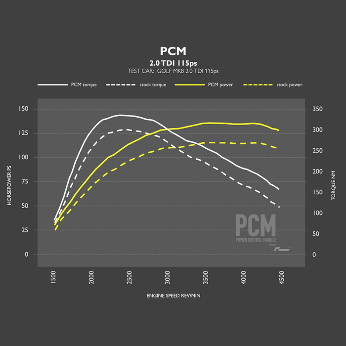 RacingLine PCM Plug-In Тунинг Модул за 2.0 TDI 115 PS MQB EVO EA288 - Изображение 2