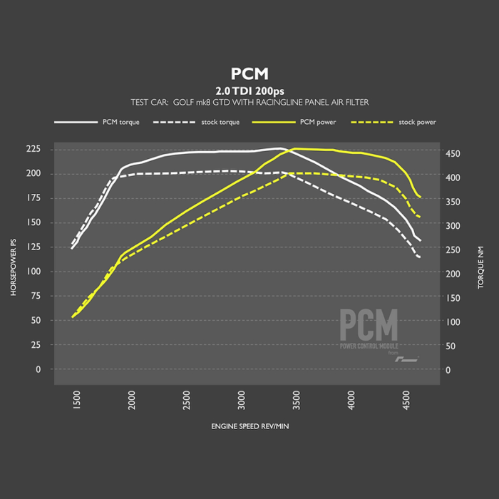 RacingLine PCM - Модул за ремап 2.0 TDI / 200 PS MQB EVO EA288