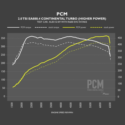 RacingLine PCM - Модул за ремап 2.0 TSI EA888.4 / 300-320PS