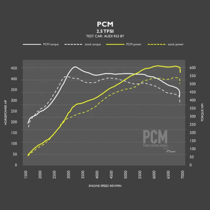 RacingLine PCM - Модул за ремап 2.5 TFSI EVO RS3 8Y