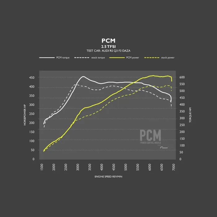 RacingLine PCM - Модул за ремап 2.5 TFSI EVO RSQ3 8Y