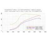 Garrett Powermax 2 турбо компресор - EA888 Gen4