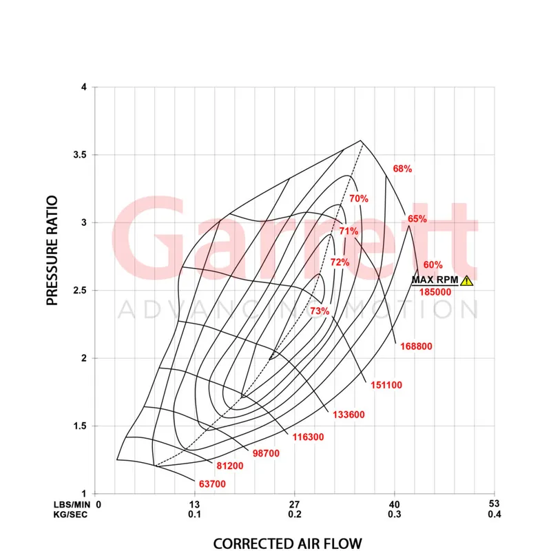 Garret Powermax Performance Stage 1 VW Golf MK7