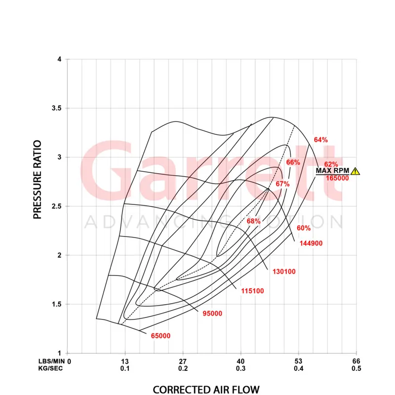 Garret Powermax Performance Stage 1 VW Golf MK7
