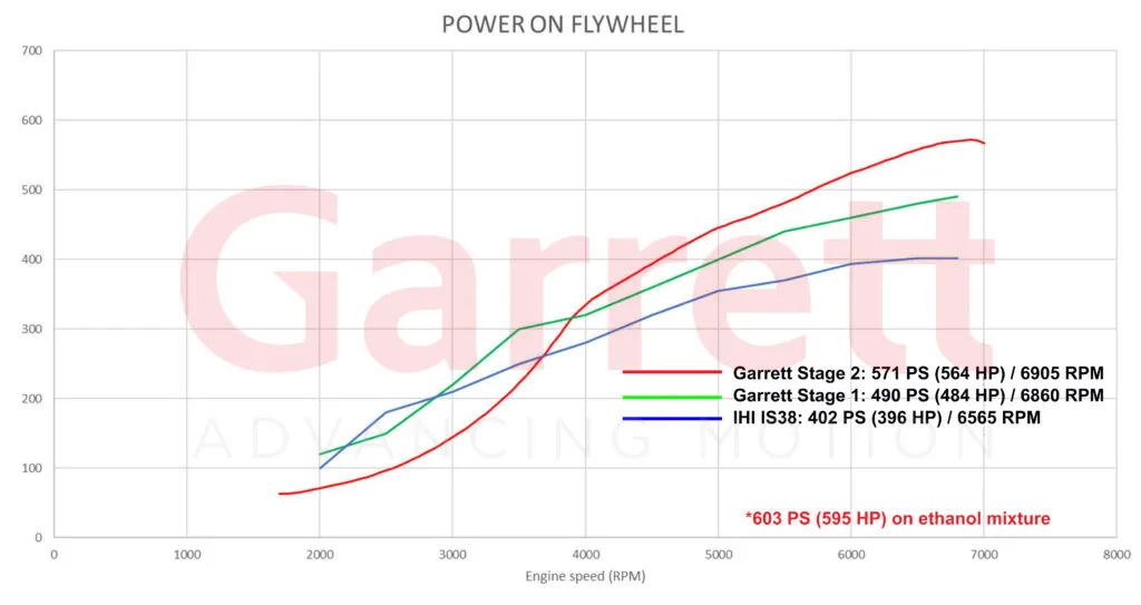 Garrett Performance PowerMax 14 18 Power