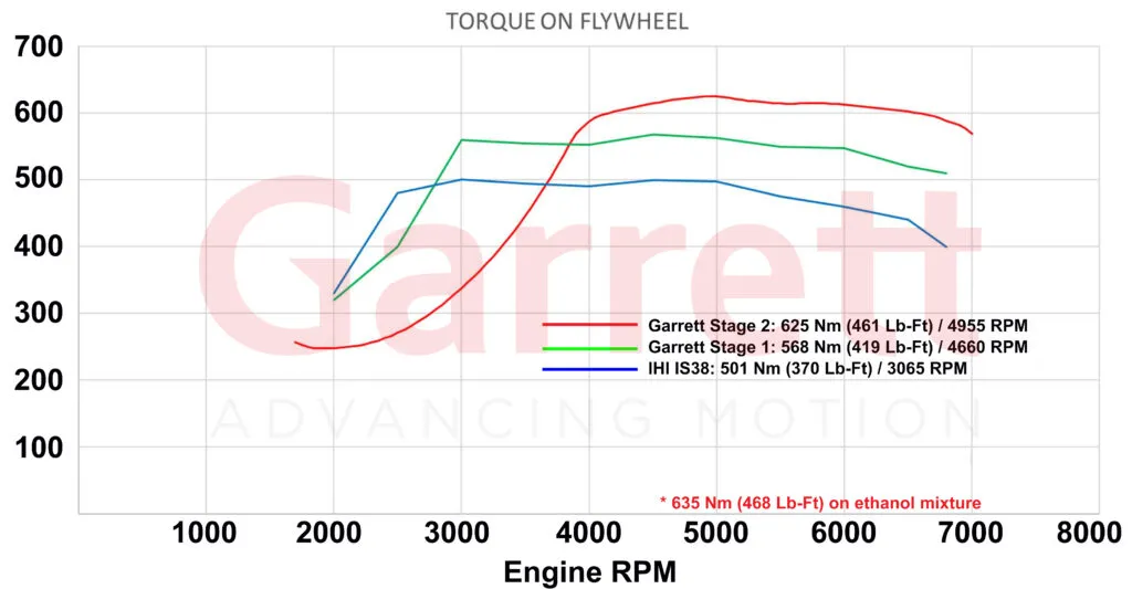 Garrett PowerMax Турбокомпресор за 2.0 TSI EA888 Gen3
