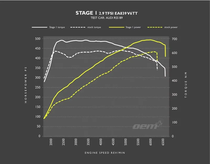 RacingLine OEM+ тунинг софтуер за 2.9 TFSI EA839
