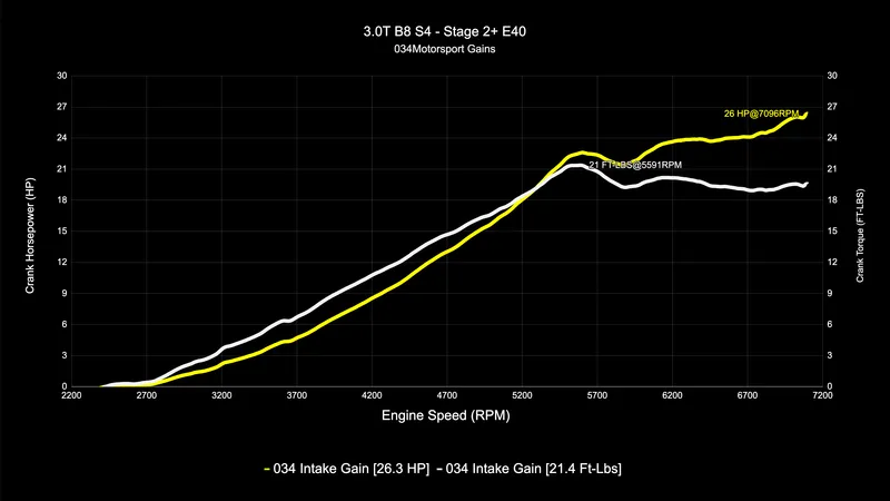 034Motorsport S34 Карбонова Всмукателна Система за Audi S4/S5 B8/B8.5 3.0 TFSI 3 034Motorsport S34 Карбонова Всмукателна Система за Audi S4/S5 B8/B8.5 3.0 TFSI Dyno Max Gains