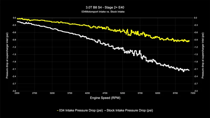 034Motorsport S34 Карбонова Всмукателна Система за Audi S4/S5 B8/B8.5 3.0 TFSI 1 034Motorsport S34 Карбонова Всмукателна Система за Audi S4/S5 B8/B8.5 3.0 TFSI Pressure Drop