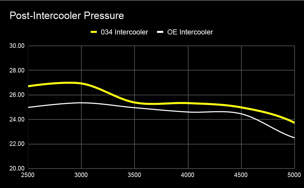 034Motorsport Спортен Интеркулер EA888 Gen 3 2 Post Intercooler Pressure1024 1 1