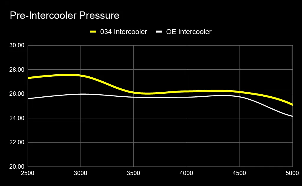 034Motorsport Спортен Интеркулер EA888 Gen 3 1 Pre Intercooler Pressure1024 1 1