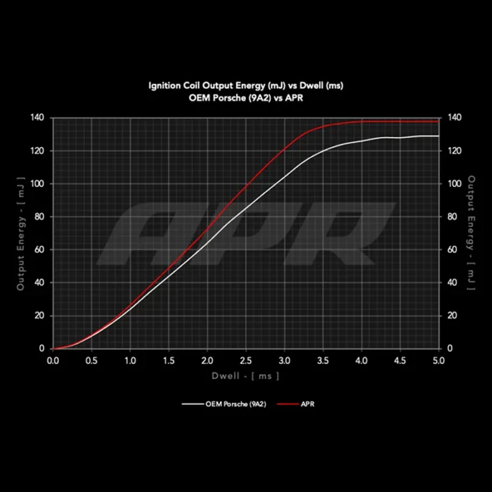 APR Запалителни бобини 9A2