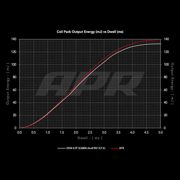 APR Запалителни бобини EA824